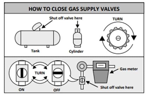 How to Close Gas Supply Valves